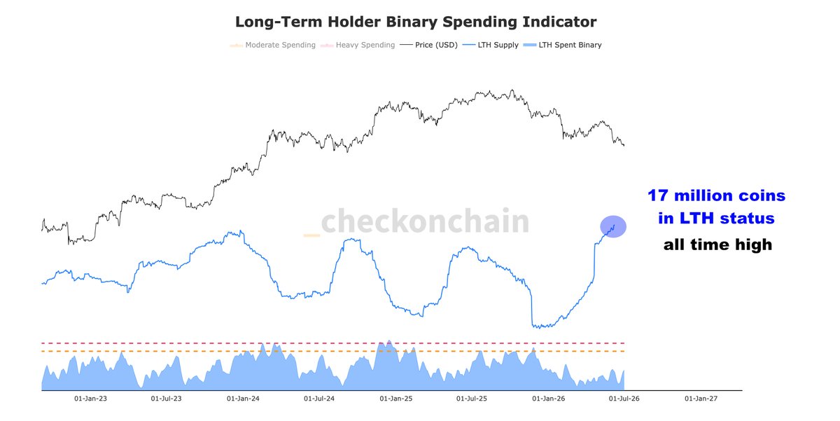 FrankAFetter's tweet photo. bitcoin is down 50% from its all-time high price, yet the number of long-term holder coins is at an all-time high. this is also with half the supply sitting in loss. bullish. https://t.co/YmwRuM0qUF