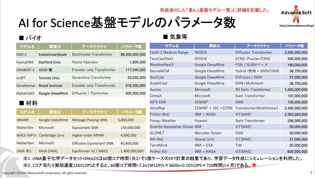 rkwy's tweet photo. なにげに、計算基盤の動向調査（資料４）は、結構有益な資料な気がする。様々な研究分野の基盤モデルに関する情報が満載。
━━━━━━━━━━━━━
AI for Science推進委員会（第5回）　
配付資料：文部科学省
https://t.co/DWwcxuZqYV https://t.co/vjXkf6uYqT