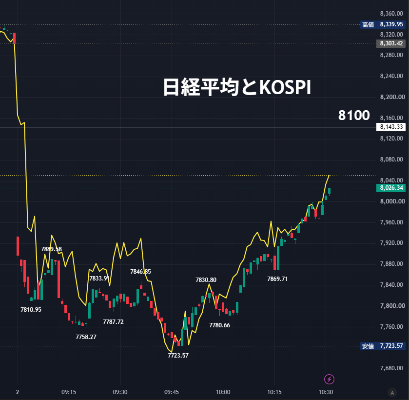 nicosokufx's tweet photo. 日経平均・韓国KOSPI「日韓 相関性が高まっている」

KOSPI 一時 -6％超🔥
日経平均 安値 68,676円（9:44）-1,758円
↓
10：30頃
KOSPI 約-3.2%
日経平均 約-1.3％ 安-1,000円

👉️ともに同じ時間帯が安値で、その後下げ幅縮小
（韓国 サーキットブレーカー回避） https://t.co/xq7B11npex