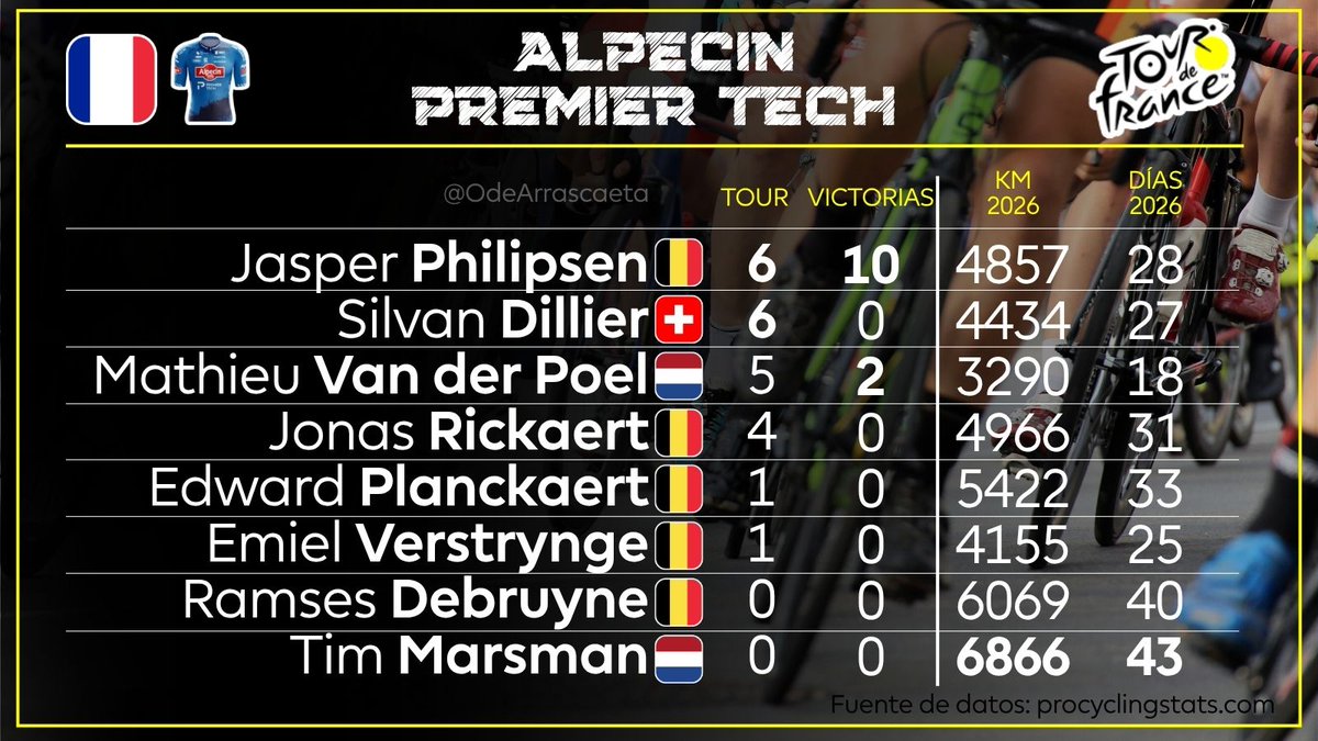 OdeArrascaeta's tweet photo. #TDF2026 Presentación de equipos:
🇫🇷@AlpecinPT
👉Jasper #Philipsen🇧🇪 es en el equipo el de más experiencia en el Tour pero también el que más etapas ganó (10)
👉Mathieu #VanDerPoel🇳🇱 es el otro del equipo que sabe lo que es ganar etapas en el el Tour
👉Tim #Marsman🇳🇱 es junto a Ramses #Debruyne🇧🇪 los debutantes, pero también es en el equipo el que llega con mayor recorrido en días y km de competencia