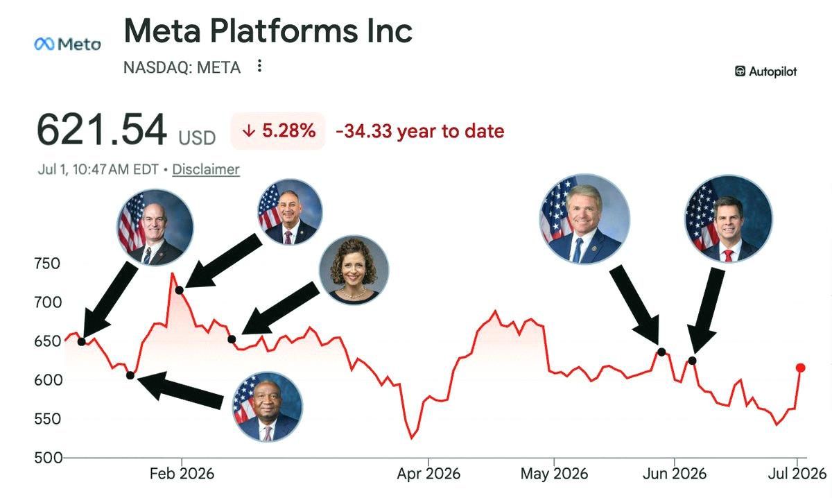 KY74663541's tweet photo. This could be something interesting 👀

6 politicians purchased Meta stock in 2024 and haven't sold:

• Rick Larsen (D)
• Cleo Fields (D)
• Gilbert Cisneros (D)
• Julia Letlow (R)
• Michael McCaul (R)
• John McGuire (R)

Cleo Fields is the big one here

He dro https://t.co/wwn2N8Dg5i