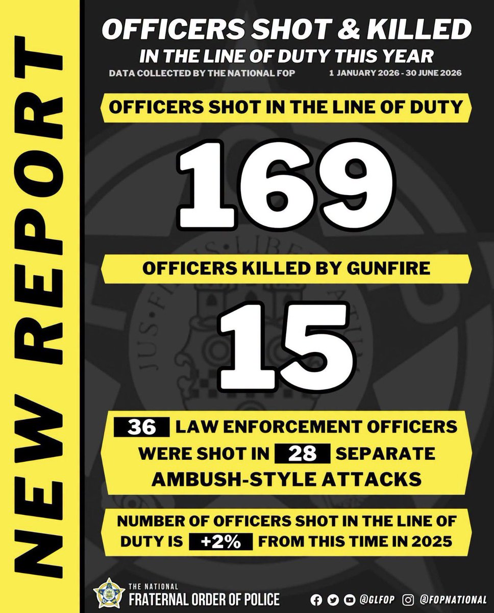 ProsecutorDelCo's tweet photo. The National Fraternal Order of Police regrets to report that as of midnight on 30 June, there have been 169 officers shot in the line of duty in 2026. Of those officers shot, 15 of them were killed. #PublicSafety #police https://t.co/cAsUabG1Rj