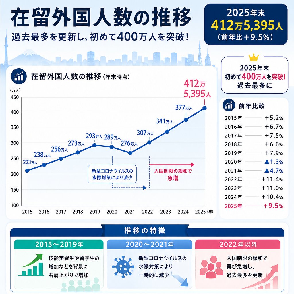 shiono_DPFP's tweet photo. 日本政府は「移民政策ではない」と説明する一方で、外国人労働者の受け入れ拡大を続けています。

何度でも記しますが、国連では「出生国または国籍国以外の国に、1年以上居住している人」を「国際移民（International Migrant）」と定義しています。それでも我が国政府は頑なに「移民」であることを認めていません。

令和7年末時点での外国人在留者数は412万人を数えます。日本の総人口1億2300万人に対して、外国人比率は約3.35～3.36％となり、令和8年の日本の世は約30人に1人が外国人という構成になっています。

この外国人在留者数には、既に日本国籍を取得した帰化者は含まれていません。日本では帰化後は日本人として統計上扱われ、帰化者に特化した人口規模を示す公的統計は存在しません。近年の帰化許可者数は概ね年間8,000人～1万人前後で推移しています。

移民の定義も国家の将来像も不透明なままに今後も受け入れが進めば、一部で制度の悪用され、不法残留者の増加や、地域の治安リスク向上、自治体の負担増加などが連想されます。

いま一般的な日本人有権者が求めているのは、外国人受け入れ規模の縮小と、不法を許さない厳格な管理体制を敷くこと、不安を招いている治安悪化への対策を講じた上で、「責任ある外国人政策」を政府が行うこと、または抜本的な外国人政策の見直しではないでしょうか。

現代の全世界における移民政策において、成功という果実を得た国はひとつとして在りません。ヨーロッパ各国では移民受け入れの失敗例が如実に表れています。本国への帰還手当（帰国支援金）として数百万円を支給して帰国を促すという国（代表例＝スウェーデン・デンマーク）があるほどです。

我が国において労働力不足が深刻で外国人で賄うという建前であるならば、まずは日本国内の「隠れた労働力」の掘り起こしを最優先事項として取り組むできです。

日本には労働意欲がありながら、現在の雇用環境や制度の壁によって働けていない層が多く存在します。私たち国民民主党が懸命に取り組んでいる減税政策をはじめ、潜在的な労働力供給を最大化するためにも世の中に「働き控え」が起こりづらい制度を作りましょう。

政府は「移民ではない」とする、国連の定義とは全く相容れない無理筋の説明を繰り返すだけでなく、外国人労働力に頼るのならば、国民生活、ことさら治安リスクに重きを置いた安全確保対策を示して協力に実行すべきです。先般の投稿でも記した通り、「不法在留者6.8万人」もが日本国内の何処かに潜んでいます。

労働力不足を補うという美名の他方には、日本人の労働市場への悪影響や、自治体や社会全体が負担する社会的コストの増大があり、日本という国家のあり方、アイデンティティ、社会保障制度の在り方をも根本から変容させてしまう可能性も拭えません。

私には国家としての重大な懸念材料を政府が率先して招き入れているように映ります。経済界からの要望だけを鵜呑みにして事実上の移民政策を一手に推し進めるのでなく、政府には一般国民が抱える懸念の声・切実な反対意見にも真摯に耳を傾けて頂きたいです。

#国民民主党  #塩野ともお