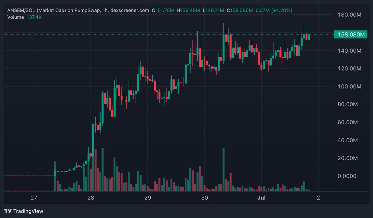 BitDealer_'s tweet photo. solana:9cRCn9rGT8V2imeM2BaKs13yhMEais3ruM3rPvTGpump is going so much higher

gotta give props where it's due @blknoiz06 gg 🐂

bro revived the trenches at the bottom of the bear market

sol onchain activity ripping to levels we havent seen in months. pump volumes waking back up

82k holders and counting

if there's one thing ansem understands better than nearly everyone in crypto, it's attention. and the airdrops are only going to get more people talking

black bull mode 🐂🀄️