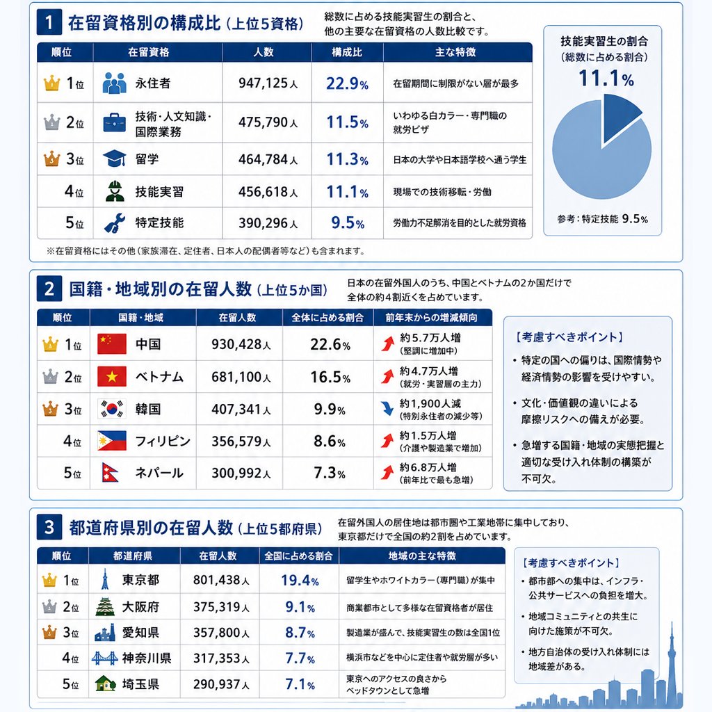 shiono_DPFP's tweet photo. 日本政府は「移民政策ではない」と説明する一方で、外国人労働者の受け入れ拡大を続けています。

何度でも記しますが、国連では「出生国または国籍国以外の国に、1年以上居住している人」を「国際移民（International Migrant）」と定義しています。それでも我が国政府は頑なに「移民」であることを認めていません。

令和7年末時点での外国人在留者数は412万人を数えます。日本の総人口1億2300万人に対して、外国人比率は約3.35～3.36％となり、令和8年の日本の世は約30人に1人が外国人という構成になっています。

この外国人在留者数には、既に日本国籍を取得した帰化者は含まれていません。日本では帰化後は日本人として統計上扱われ、帰化者に特化した人口規模を示す公的統計は存在しません。近年の帰化許可者数は概ね年間8,000人～1万人前後で推移しています。

移民の定義も国家の将来像も不透明なままに今後も受け入れが進めば、一部で制度の悪用され、不法残留者の増加や、地域の治安リスク向上、自治体の負担増加などが連想されます。

いま一般的な日本人有権者が求めているのは、外国人受け入れ規模の縮小と、不法を許さない厳格な管理体制を敷くこと、不安を招いている治安悪化への対策を講じた上で、「責任ある外国人政策」を政府が行うこと、または抜本的な外国人政策の見直しではないでしょうか。

現代の全世界における移民政策において、成功という果実を得た国はひとつとして在りません。ヨーロッパ各国では移民受け入れの失敗例が如実に表れています。本国への帰還手当（帰国支援金）として数百万円を支給して帰国を促すという国（代表例＝スウェーデン・デンマーク）があるほどです。

我が国において労働力不足が深刻で外国人で賄うという建前であるならば、まずは日本国内の「隠れた労働力」の掘り起こしを最優先事項として取り組むできです。

日本には労働意欲がありながら、現在の雇用環境や制度の壁によって働けていない層が多く存在します。私たち国民民主党が懸命に取り組んでいる減税政策をはじめ、潜在的な労働力供給を最大化するためにも世の中に「働き控え」が起こりづらい制度を作りましょう。

政府は「移民ではない」とする、国連の定義とは全く相容れない無理筋の説明を繰り返すだけでなく、外国人労働力に頼るのならば、国民生活、ことさら治安リスクに重きを置いた安全確保対策を示して協力に実行すべきです。先般の投稿でも記した通り、「不法在留者6.8万人」もが日本国内の何処かに潜んでいます。

労働力不足を補うという美名の他方には、日本人の労働市場への悪影響や、自治体や社会全体が負担する社会的コストの増大があり、日本という国家のあり方、アイデンティティ、社会保障制度の在り方をも根本から変容させてしまう可能性も拭えません。

私には国家としての重大な懸念材料を政府が率先して招き入れているように映ります。経済界からの要望だけを鵜呑みにして事実上の移民政策を一手に推し進めるのでなく、政府には一般国民が抱える懸念の声・切実な反対意見にも真摯に耳を傾けて頂きたいです。

#国民民主党  #塩野ともお