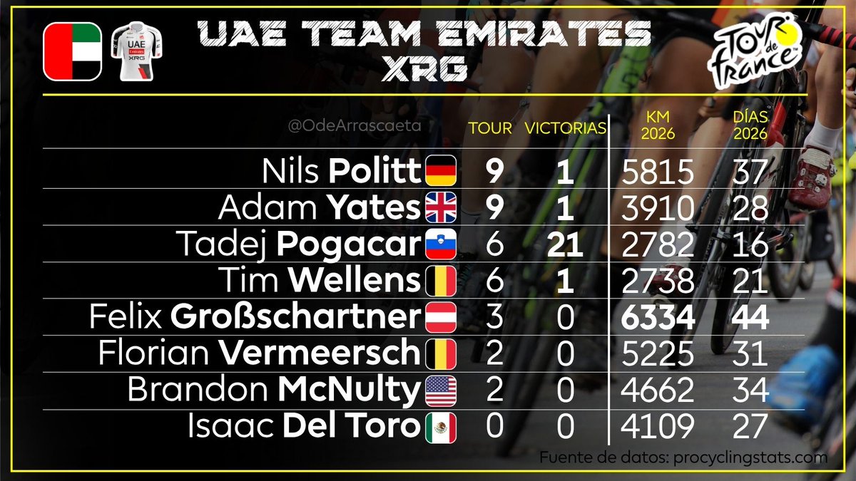 OdeArrascaeta's tweet photo. #TDF2026 Presentación de equipos:
🇦🇪@TeamEmiratesUAE
👉Tadej #Pogacar🇸🇮 es el candidato Nº1 y buscará su 5º Tour
👉Nils #Politt🇩🇪 y Adam #Yates🇬🇧 en el equipo son los que más veces corrieron el Tour
👉Isaac #DelToro🇲🇽 es su único debutante
👉Es 1/2 equipos que tienen 4 ganadores de etapa y 1/2 que llevan 2 con al menos 9 participaciones previas
👉Felix #Großschartner🇦🇹 es en el equipo el que llega con más km y días de competencia durante 2026