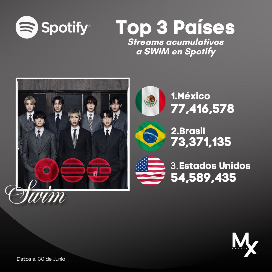 BTSchartsMX🇲🇽 tweet media