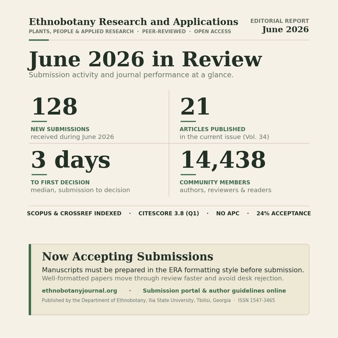 1234eraa's tweet photo. 📷 ERA is growing — June 2026 at a glance
128 new submissions · 21 articles published · 14,438-strong global community. https://t.co/6zqkHAL5e0