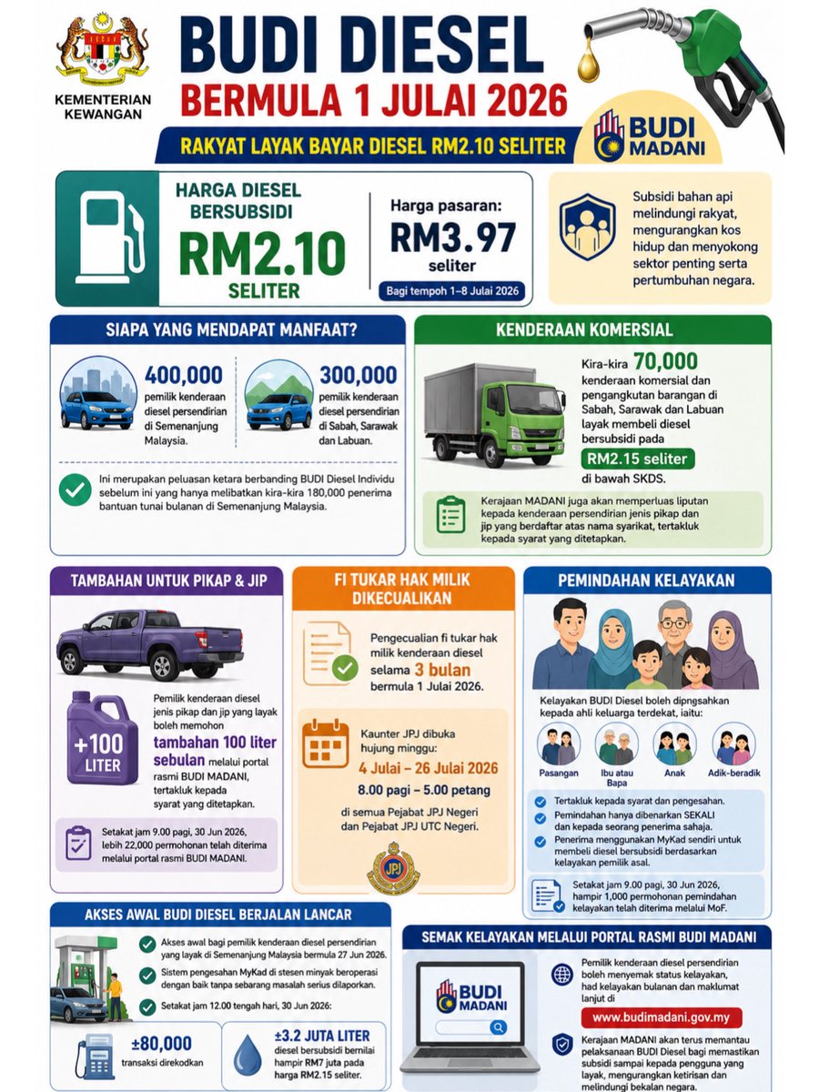MCNSabah's tweet photo. Bermula 1 Julai 2026, pemilik kenderaan diesel persendirian yang layak kini boleh menikmati diesel bersubsidi pada harga RM2.10 seliter menerusi inisiatif BUDI Diesel.
Semak status kelayakan dan maklumat lanjut di https://t.co/64zRCDCy8J.
#BUDIDiesel #BUDIMADANI #SubsidiBersasar https://t.co/WzzytORTI0