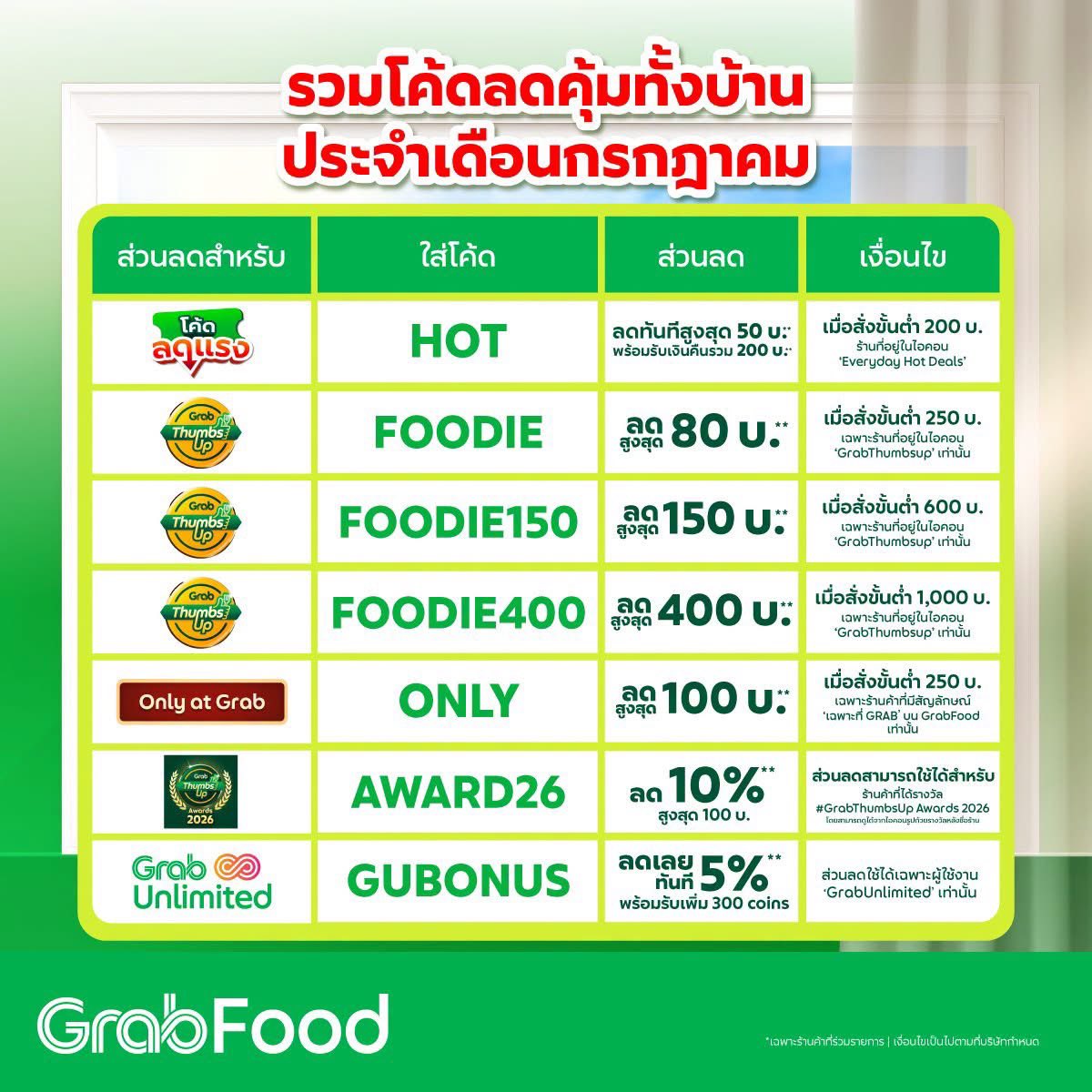 codeforpyou's tweet photo. รวมโค้ด #Grabfood ประจำเดือน ก.ค. 69

สั่งอาหาร
-Gubonus (stack)
-Only/Onlygrab/Only100
-Award26
-Foodie/Foodie150/Foodie400
-Football/HOT

รับเองที่ร้าน
-Pickup/pickup20

ทานที่ร้าน
-Midyear
-Newdineout/dineout
-Newwed/wed (ทุกพุธ)

ไทยช่วยไทยพลัส
-Grab

โค้ดบัตรต่าง ๆ 👇 https://t.co/yEjVhj4clx