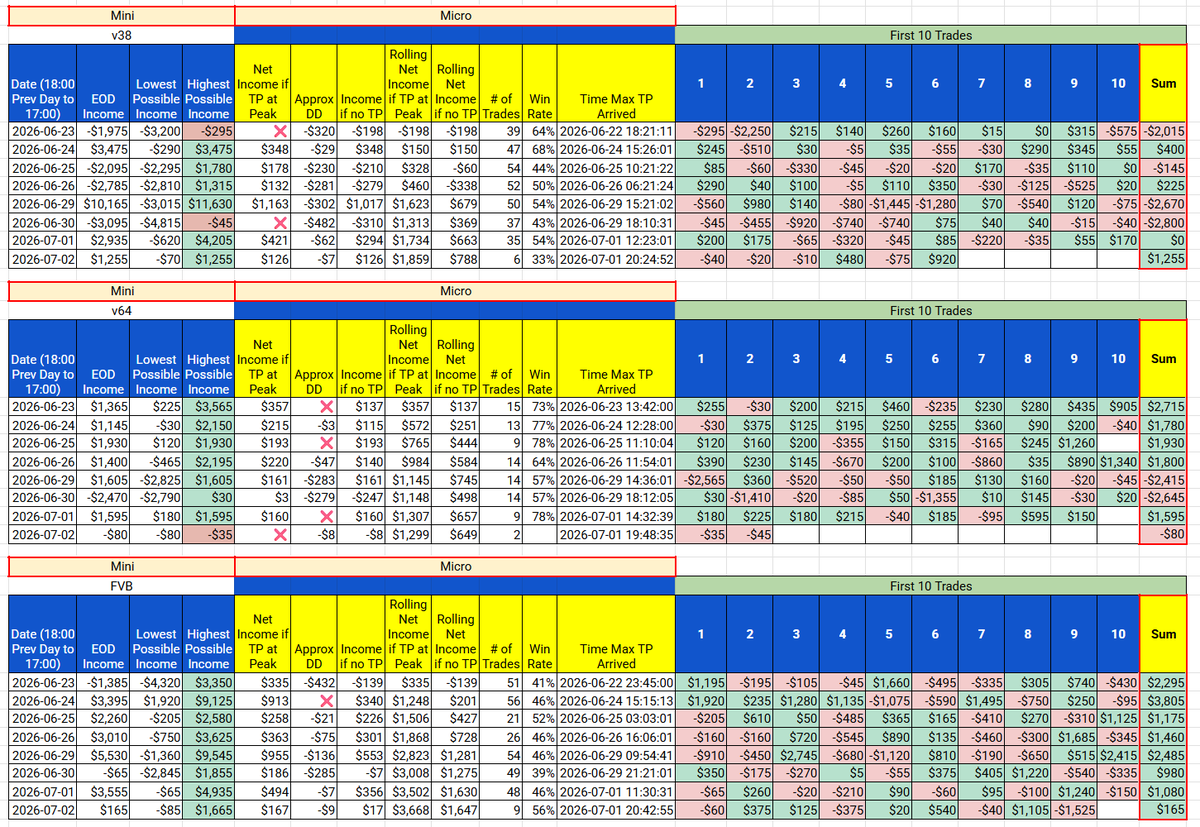 lastadam's tweet photo. if you ran my 7 core algos tonight, you would have $16,000 by now

before 930pm

these are actual NinjaTrader runs, not strategy backtesting

$NQ_F $ES_F

https://t.co/uYaOE7mEHQ https://t.co/Tbqithfspk
