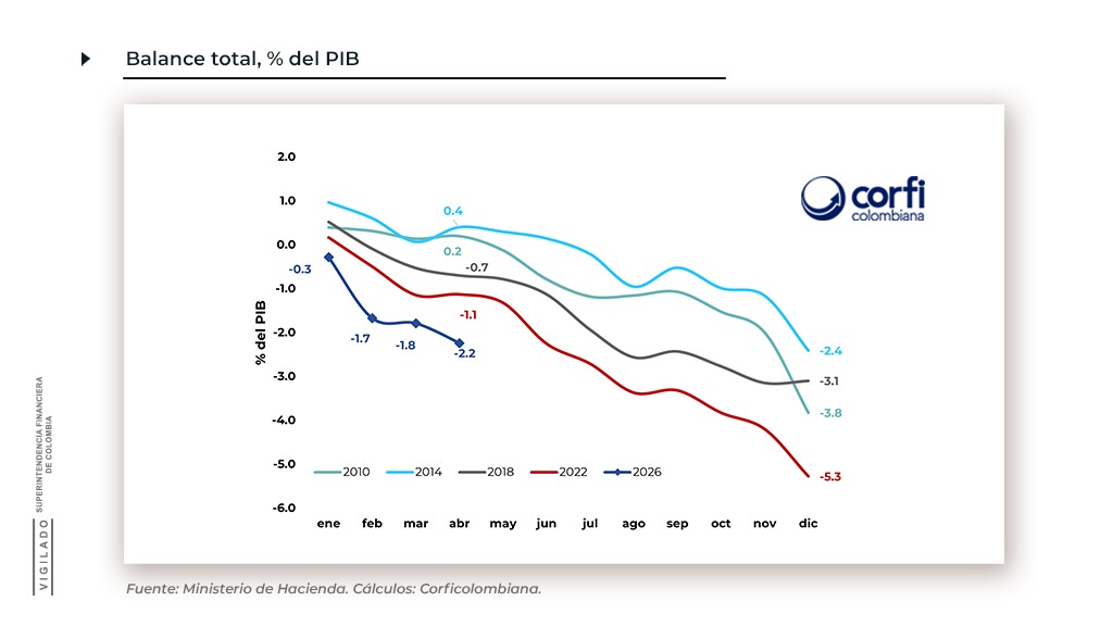 corficolombiana's tweet photo. ¿Qué herencia fiscal recibe el nuevo Ministro de Hacienda? 🤔

La #GráficaSemanalCorfi muestra que el déficit acumulado entre enero y abril alcanza el 2,2% del PIB, el mayor deterioro fiscal al inicio de una nueva administración.

Este punto de partida limita su margen de maniobra.