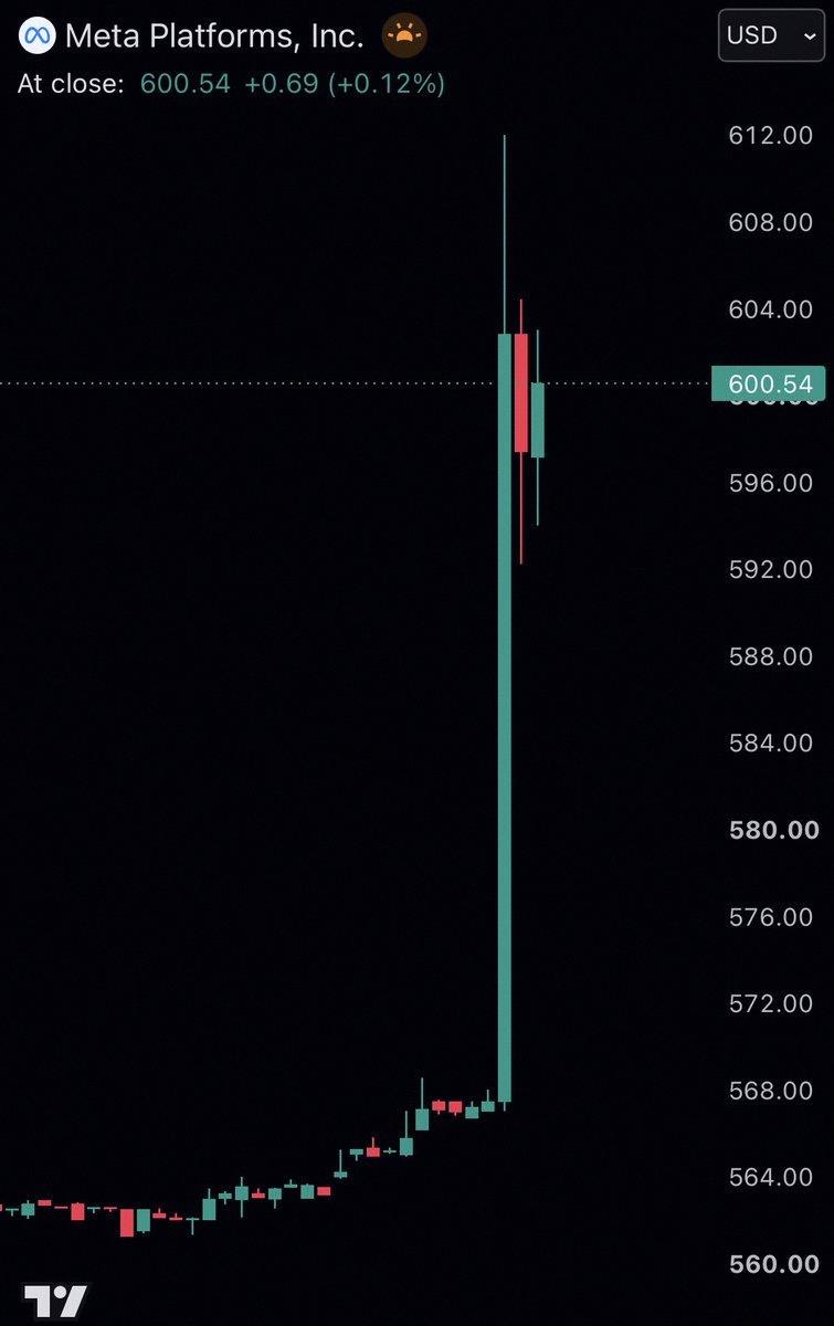 AkiNov22's tweet photo. 速報：Meta（$META）が新しいクラウド事業を始めるらしい。AI関連の計算処理を売って、AmazonやMicrosoft、Googleと競争するんだって、Bloomberg報道。

このニュースでMeta株は7%以上も��騰してるよ📈 https://t.co/II5vwqK7cz