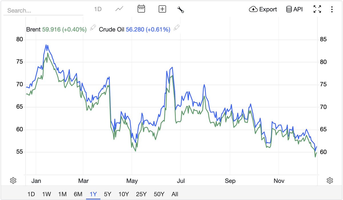 DianaHat3's tweet photo. @BrandiKruse Cost of Crude oil is Down #climatetax is the WA state issue .... https://t.co/15RuCHqbJm