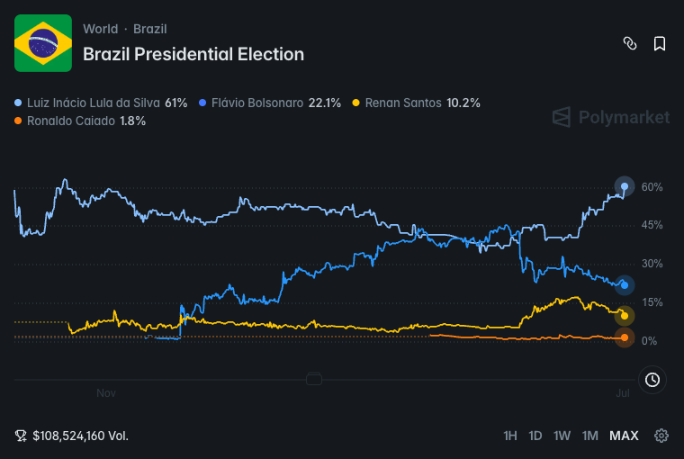 Economesteter's tweet photo. 🚨 Com US$ 108 milhões apostados, Lula bate 61% na Polymarket e Flávio derrete pra 22%

O volume agora é recorde e a curva do petista sobe há sete semanas seguidas.
A AtlasIntel de hoje mostrou a rejeição de Flávio em 53%, a segunda maior do país.

Entenda o que derrubou a aposta na direita! 👇🏼