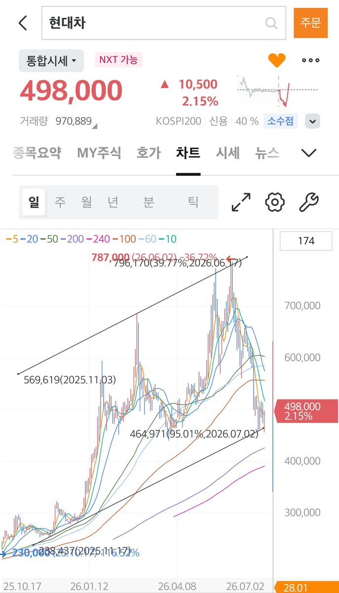 skjs1357's tweet photo. 현대차도 기회라 생각 https://t.co/BMMNkCROi7