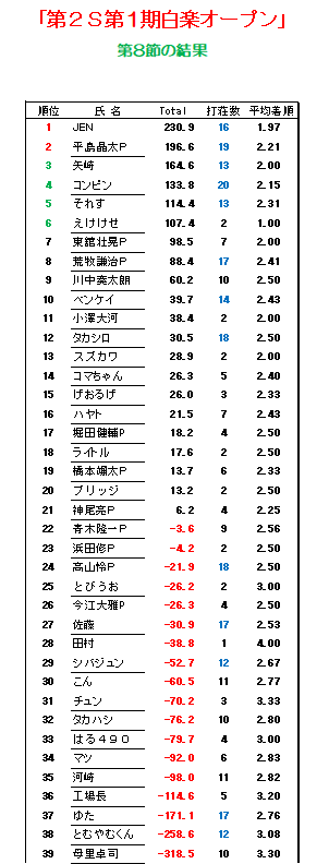 haurakuopen's tweet photo. 昨日ご来場いただいた方ありがとうございました🀄
今クールの最終結果になります。
規定打数を満たされた方の中で、上位2名が決勝へ、3位から6位までの方が準決勝へ進出となります。
該当者の方は担当より日程調整の連絡をさせていただきますのでご対応のほどよろしくお願いいたします！ https://t.co/6hLBML2O8b
