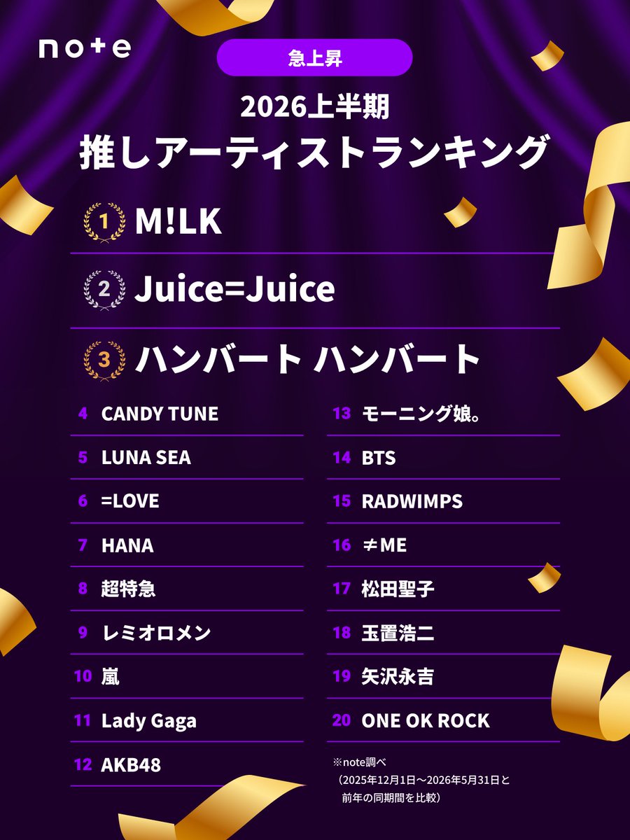 note_PR's tweet photo. 推しアーティストランキング 2026上半期
＜急上昇部門＞
￣￣￣￣￣￣￣￣￣￣￣￣￣￣￣￣
🥇 M!LK
🥈 Juice=Juice
🥉 ハンバートハンバート

みなさんの推しはランクインしていますか？
RP or リプライで、推しの魅力を教えてください！

詳細▶︎https://t.co/qzOMUDCwPq

#MILK #juicejuice #ハンバートハンバート