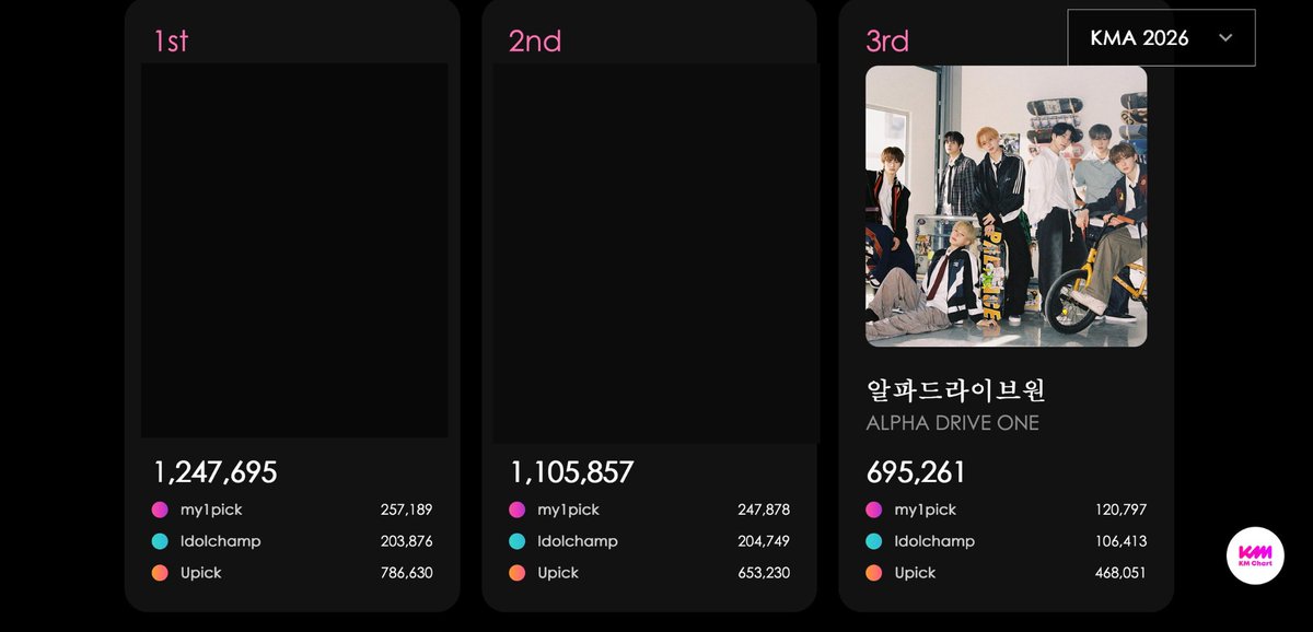 ALD1VOTINGTEAM's tweet photo. [🔔] KMA VOTING UPDATE | 10:45 KST        

🚨ALLYZ, 4 more days until the final day of voting and our current rank is NOT SAFE at THIRD 🥉. We need to close the growing gap now! Don't give up ALLYZ, push on! 🔥

⚠️ Reminder: The next mass vote will happen TONIGHT at 23:30-23:59 KST ⚠️
ONLY drop 25% of your votes and continue collecting after the day has reset. The closer you drop to the deadline, the better. 

 ———KMA FINAL ROUND———    
📱 my1pick, IDOLCHAMP, UPICK    
📆 ~ 07/06  23:59 KST  
📊Current rank:🥉😰‼️ 
🚨Gap to rank🥇:  552,434 votes  
🚨 Gap to rank🥈:   410,596 votes

Donations are still being accepted at this time 🫶
Donate here 📨 https://t.co/ztKSLFWrHK

Let's keep going ALLYZ!!! 🏎️🏁

#ALPHADRIVEONE #ALD1 #알파드라이브원