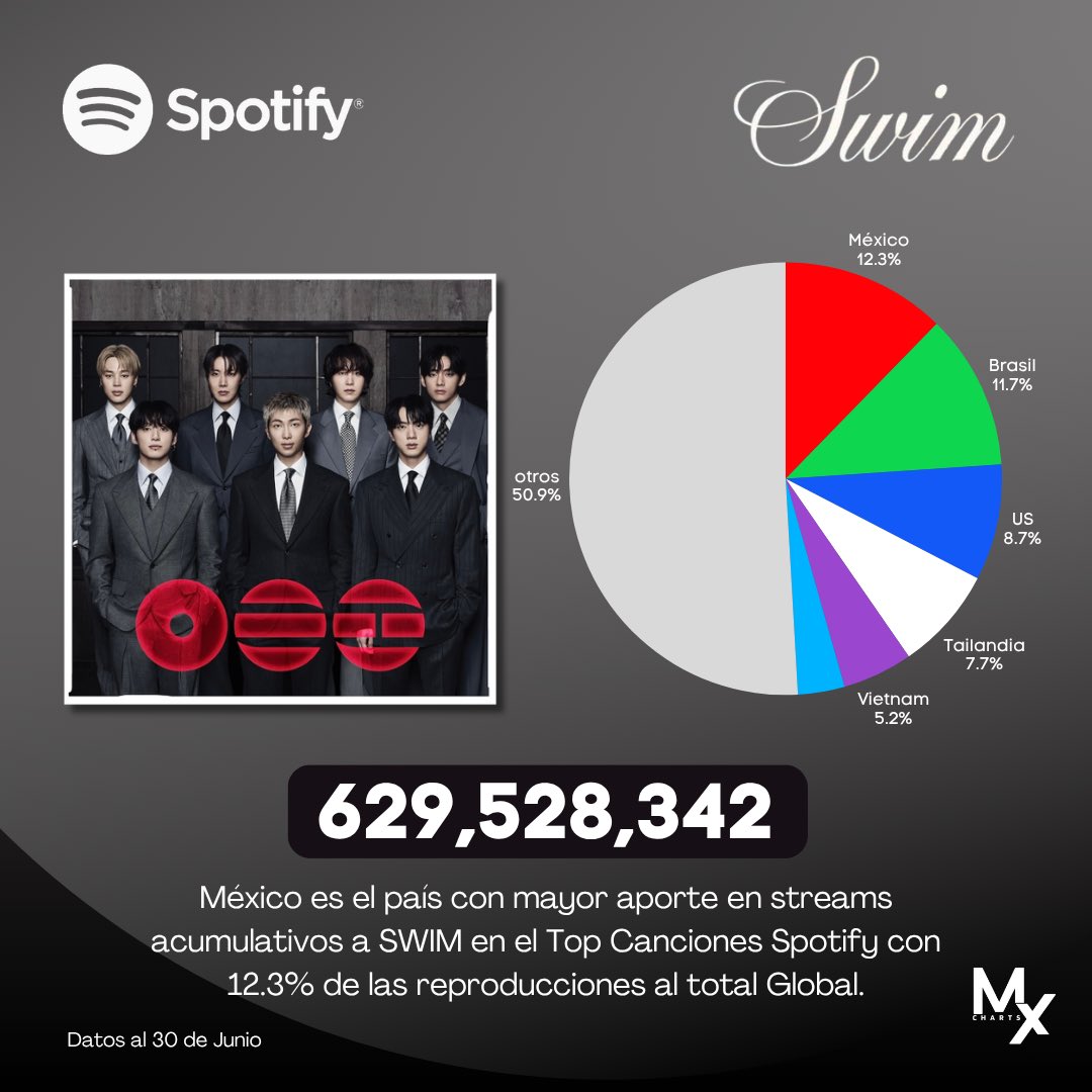 BTSchartsMX🇲🇽 tweet media