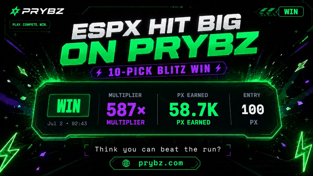 prybzcom's tweet photo. EspX just cleared a 10-pick Prybz Blitz run ⚡
10 picks.
587x multiplier.
58.7M PX earned.
The Live Run Tracker is getting dangerous.
Think you can beat it?
https://t.co/tLBa1Wm4df
#Prybz #PredictionGame #PlayFree #GameFi https://t.co/YMfXXhYBPJ