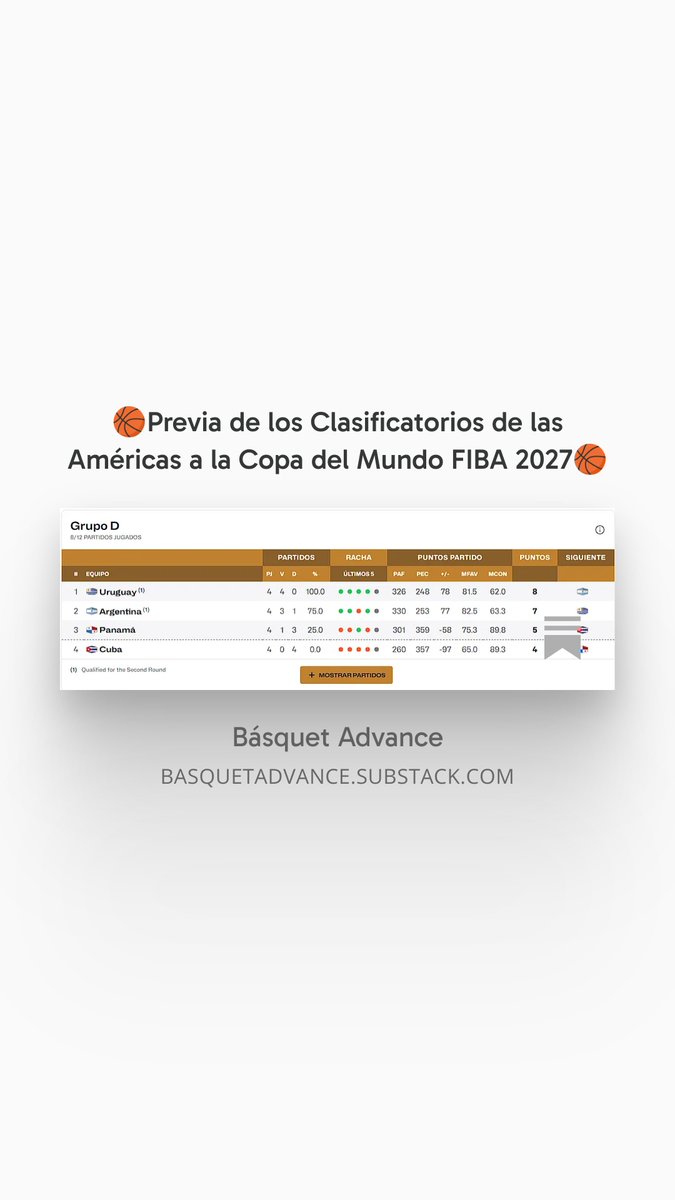 BasquetAdvance's tweet photo. 📬 Mañana sale una nueva edición de Básquet Advance.

🏀 ¿Qué necesita cada selección para clasificar al Mundial 2027?

📊 Todos los escenarios de los grupos A, B, C y D antes del inicio de la ventana FIBA.

Suscripción gratuita 👇 Link en el próximo tweet https://t.co/jM25ZMrEcW