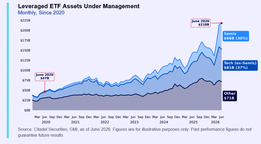 ploopy_ross's tweet photo. Investors have thrown a record $218 Billion into Leveraged ETFs — a massive new all-time high 🚨 🚨 https://t.co/TYA6UEQ8MU