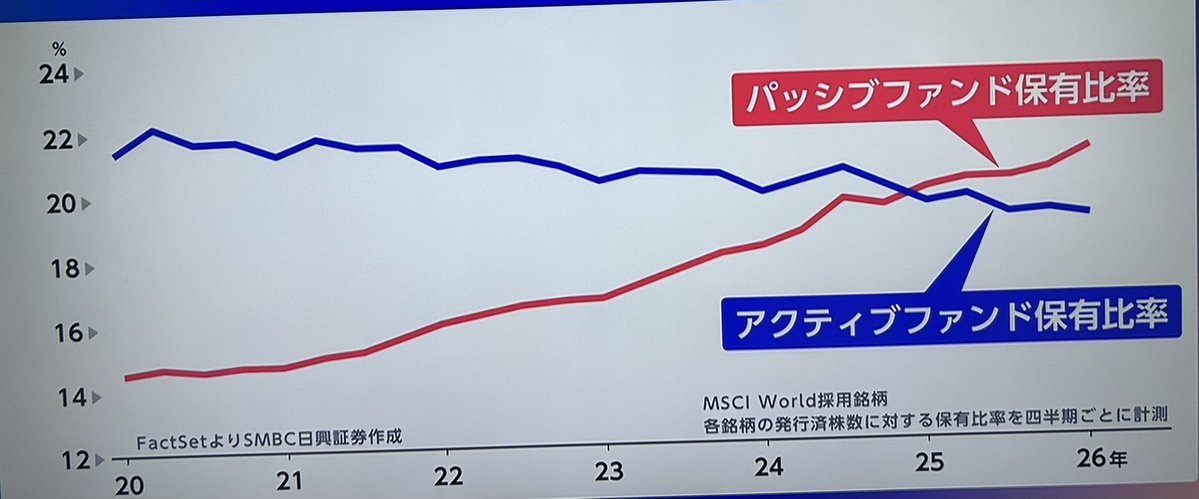 jun43480's tweet photo. 【今朝のモーサテ】パッシブファンド保有比率が増加し、アクティブファンド保有比率を上回る傾向。今後も増加するだろう。
#投資初心者　
#高配当　　#銀行株 
#AI銘柄 #半導体 
#モーサテ https://t.co/ykez4bRdtk