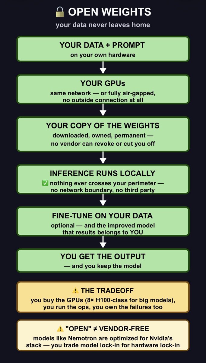 WhatNow_Jen's tweet photo. @_The_Prophet__ Karp spent this morning’s Squawk Box arguing that who controls the weights is the real AI trust question. Here’s what that actually means in terms of where your data physically goes — closed vs. open, no marketing language https://t.co/LQ748SyXfT