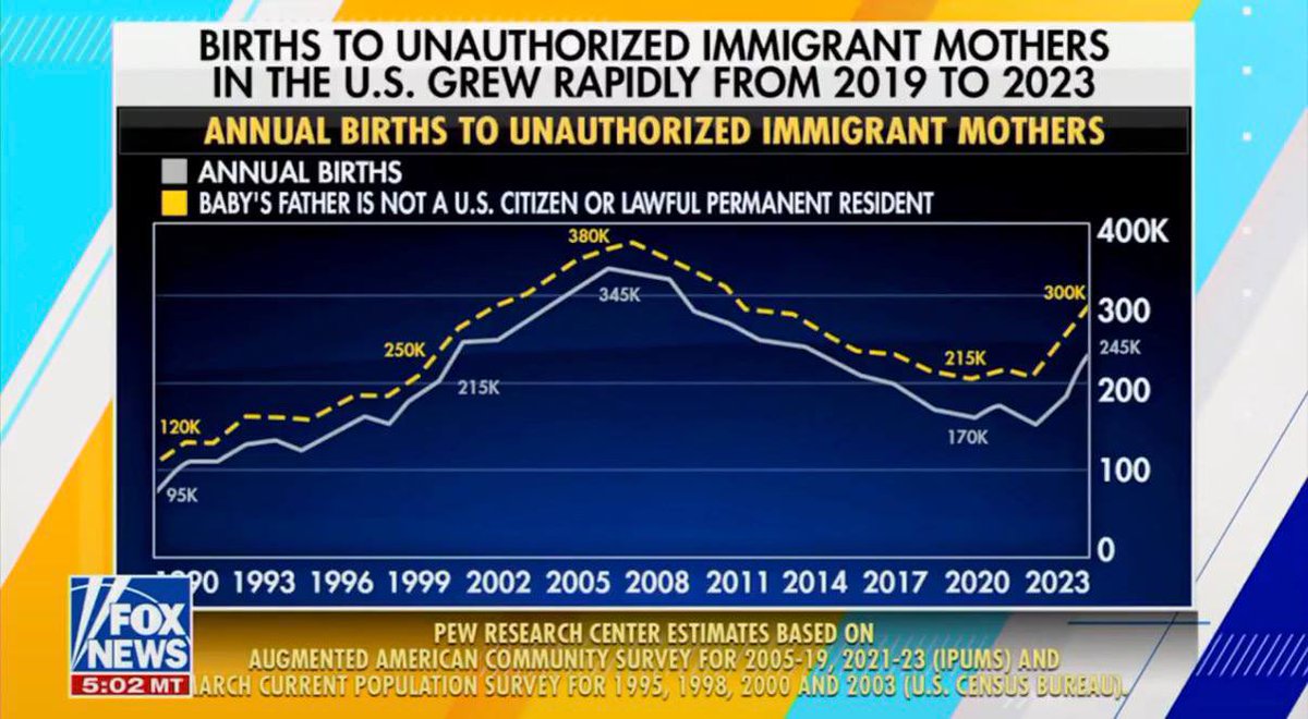 bennyjohnson's tweet photo. Births to illegal aliens SURGED from 170K in 2020 to 300K in 2023 under Biden-Harris.

This isn’t immigration — it’s demographic replacement on your dime.

And the Supreme Court just made it LEGAL.

This is why we need to abolish birthright citizenship for illegal aliens.

Trump was right. Secure the border. Mass deport. End the madness.