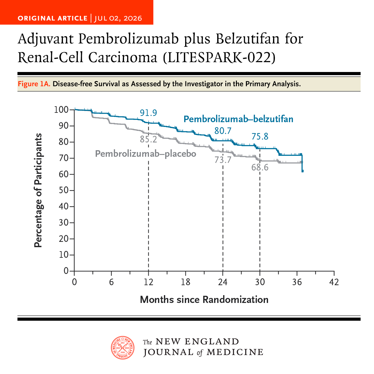 NEJM's tweet photo. In patients with resected clear-cell renal-cell carcinoma, pembrolizumab plus belzutifan led to higher disease-free survival than pembrolizumab alone but with an increased risk of grade 3 or higher adverse events. Full phase 3 LITESPARK-022 trial results: https://t.co/CF0F3TFyxd 

NEJM subscribers can use AI Companion to ask questions about this article and quickly find the details you need.