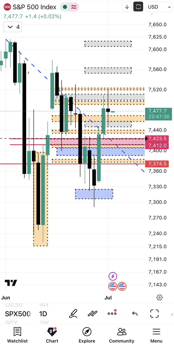 Eastanthrax's tweet photo. $SPX  #SPX500

لازالت منطقة 7500 قوية للحين لم تخترق .. الشمعة اليومية شمعة تلاعب .. ان هبط وكسر الشمعة اليومية يومين او ثلاث احسن شي لانه بعدها يجي ارتداد قوي صعودي اما لو اخترقت لفوق يجلس كم يوم وينزل لازم يكسرها هبوطي ف ننتظر نشوف سلوكه بكرا .. فيه اخبار بكرا وبعده وما في تداول الجمعة القادمة بمناسبة عيد الاستقلال 🐢🐢