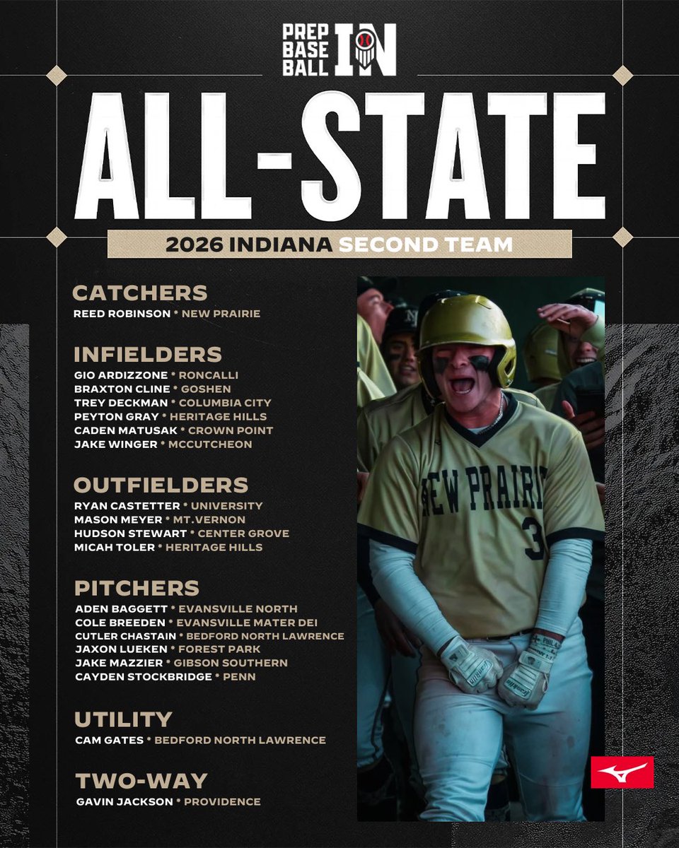 PrepBaseballIN's tweet photo. 𝟮𝟬𝟮𝟲 𝗔𝗟𝗟-𝗦𝗧𝗔𝗧𝗘 𝗦𝗘𝗖𝗢𝗡𝗗 𝗧𝗘𝗔𝗠
𝒫𝓇𝑒𝓅 𝐵𝒶𝓈𝑒𝒷𝒶𝓁𝓁 𝐼𝓃𝒹𝒾𝒶𝓃𝒶

Our staff has selected First, Second, and Third Team All-State honors, class 1A-4A All-State teams, and additional postseason awards.

ғᴜʟʟ ʀᴇʟᴇᴀsᴇ👇

🔗 https://t.co/AGSXnK0nKe https://t.co/q0f1pyZwBL