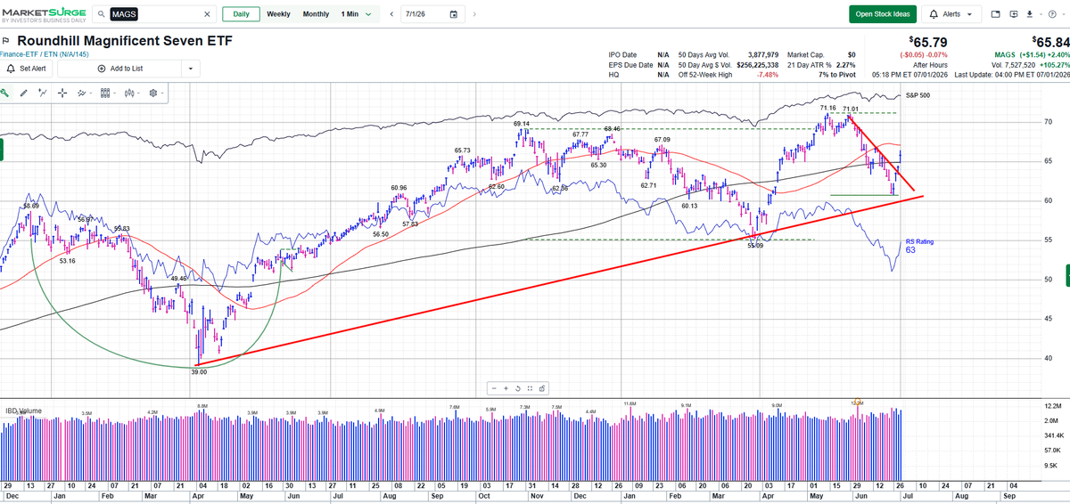 MarkNewtonCMT's tweet photo. Bifurcation in Tech?  No Problem.   Tech continues to show minor consolidation, bit by bit, Software, then Mag-7, now Memory/Semis.  Yet has done so in a way where market indices have largely avoided weakness

Great recovery in $AAPL $META and some much needed stabilization in MSFT to help Roundhill's Mag-7 ETF $MAGS start to trend back higher this week

As i discuss in tonight's note, this is beneficial towards Tech despite Semi weakness as other sectors continue to play catch-up..  Fins, and most importantly, Healthcare -  Much more in tonight's note and a 10-min video.   https://t.co/v0f4RME3on 

@IBDinvestors @marketsurge