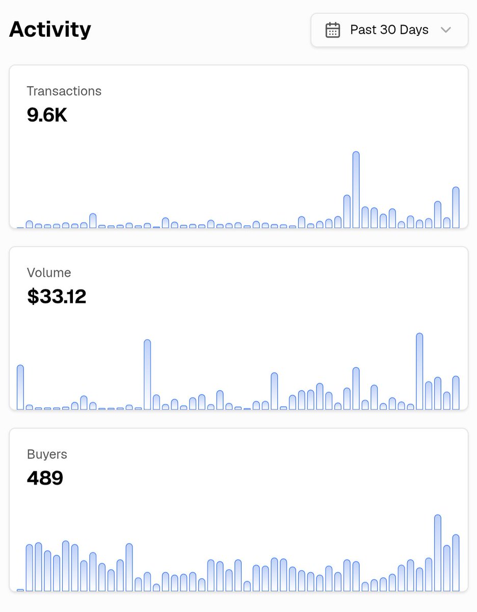 useOttoAI's tweet photo. @AIonBase_ @ArAIstotle @PRXVTai @ethy_agent @Aubrai_ @AurraCloud @arbusai @santavirtuals @vPay_Global @dobi_terminal Stats improving - Top 10 x402 provider in transactions and Top 5 in unique buyers 🫡

Probably nothing... https://t.co/R5HjHx6qDG