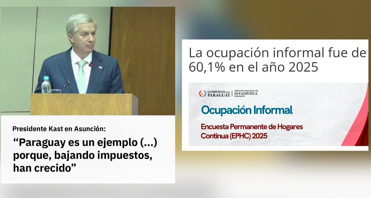 RobertoMerken's tweet photo. Lo que omite el presidente de Chile:

🔴 El crecimiento económico no cuenta toda la historia. Paraguay registró una ocupación informal del 60,1% en 2025. 

Es decir, 6 de cada 10 trabajadores están en la informalidad. 

🔴 Si se lo presenta como modelo para Chile, corresponde discutir también la calidad del empleo, la protección social y los derechos laborales, no solo los impuestos.