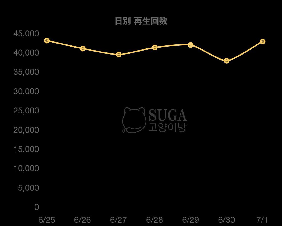 suga_tsum's tweet photo. 🟠STREAM FOR YOONGI🟠

📆木曜日は…
#AgustD  / ‘Daechwita’ MV

✨Total: 489,870,170
📊Week: 288,871📉

毎日、日替わりでYouTubeの総再生数と週間・日別再生数をチェック✅
息するようにスミンミュス♪
#SUGA 
#SUGA고양이방_스밍스밍 https://t.co/c5Btyz6Idd