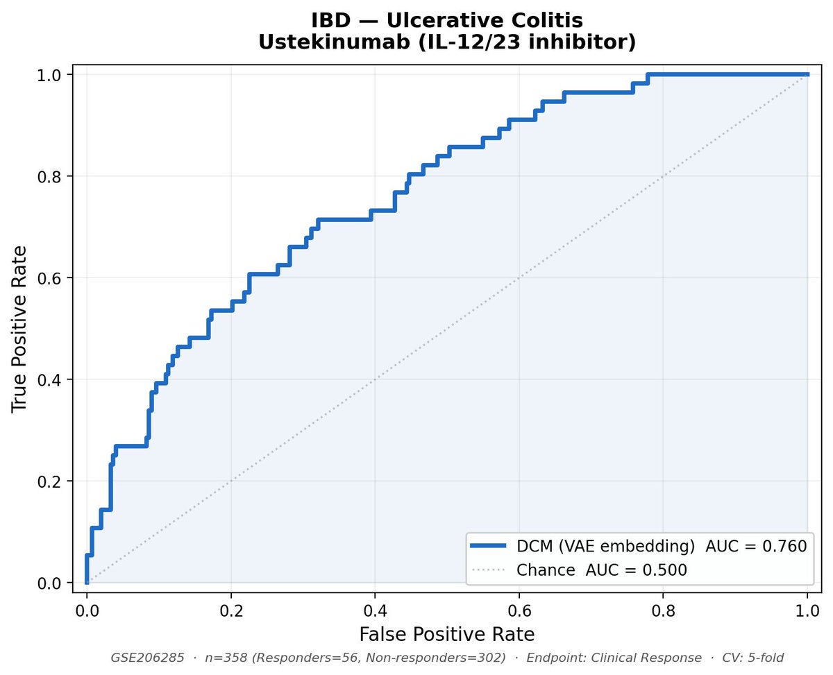 ShaamilKarim1's tweet photo. We trained a foundation model of patient biology that predicts drug response from a single biopsy before treatment.

As a case study, we tested on a phase 3 trial of ustekinumab in IBD and get a 0.76 AUROC, enough to run it with ~450 fewer patients at the same statistical power. https://t.co/OdSYjLsldX