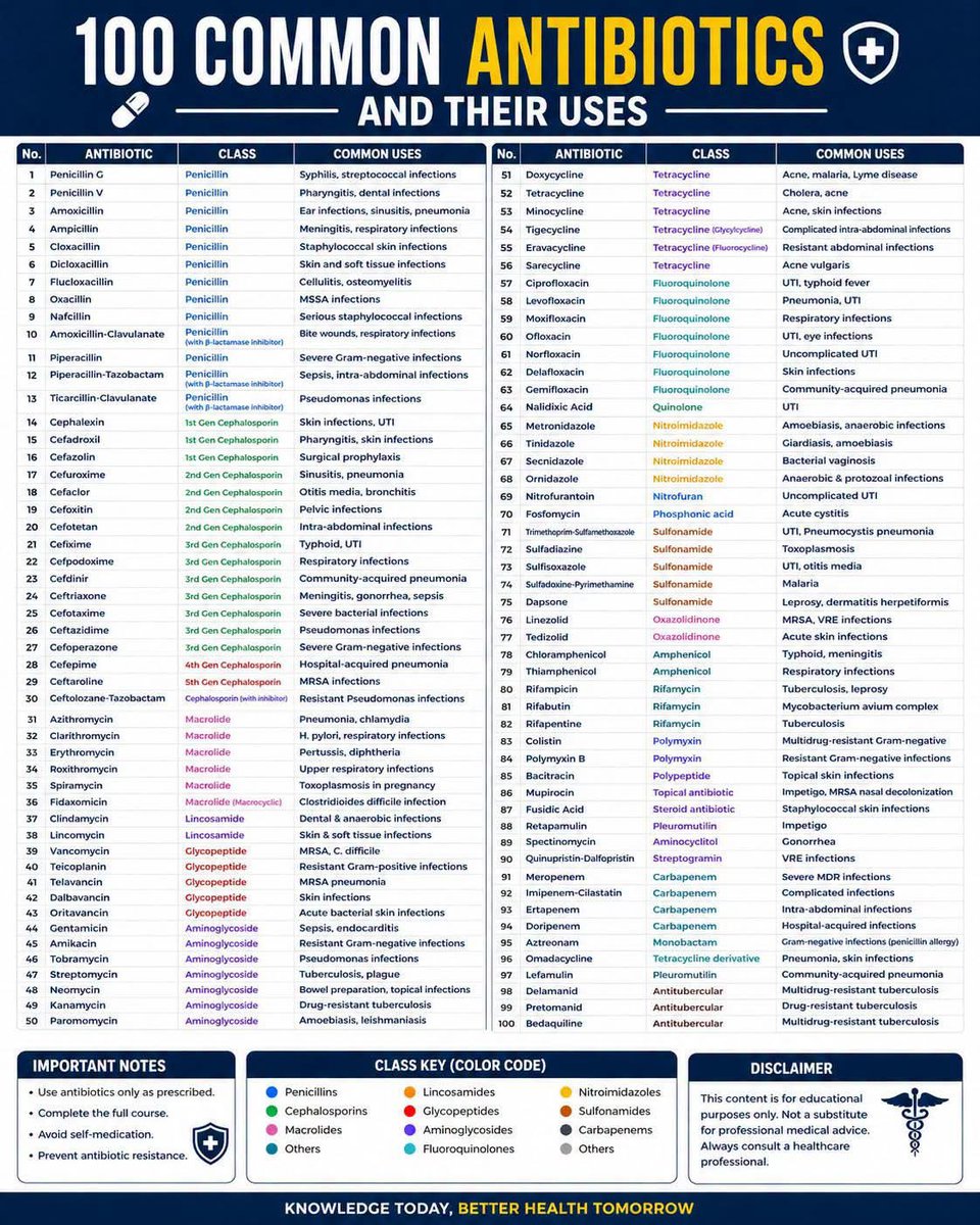 FutureRN_2028's tweet photo. 100 COMMON ANTIBIOTICS AND THEIR USES https://t.co/8fU8eQaObf