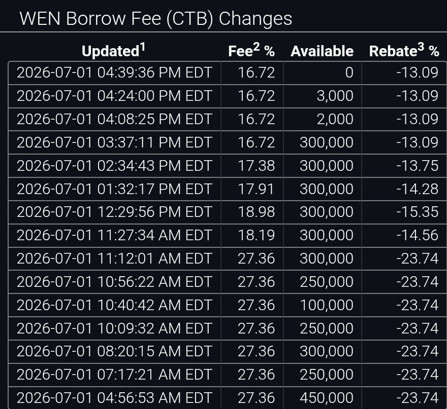 Ambitionistme's tweet photo. 🚨 $WEN Update

CTB hit **27.36%** today before closing at **16.72%**.

📉 Borrow availability fell from **450K** to **0** by the close

Borrow supply is tightening. If volume returns, shorts could face more pressure

👀 Watching:
✅ Volume
✅ CTB
✅ Borrow supply

#ShortSqueeze https://t.co/zdn0gXnYzx