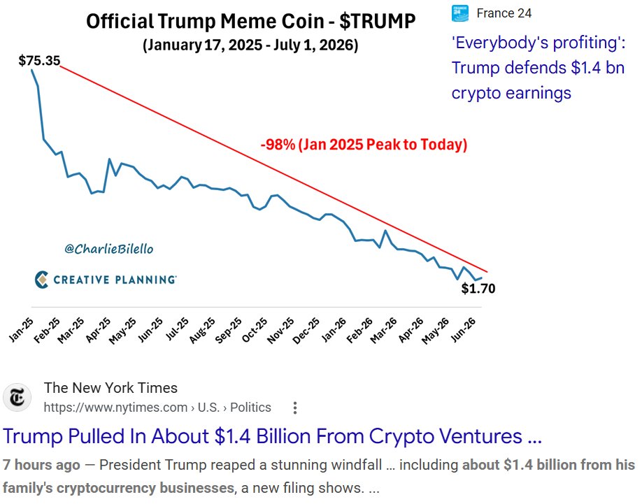 charliebilello's tweet photo. “Everybody’s profiting.” -President Trump

Except the people who bought his coins.

Trump family crypto earnings: $1.4 billion
$TRUMP meme coin: -98%
$MELANIA meme coin: -99%

Perhaps the most blatant example of corruption in the history of American politics. https://t.co/SlNdRmWFvg