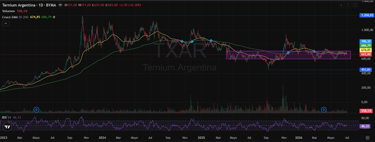 MJPmarkets's tweet photo. 📊 Ternium $TXAR
Nuevamente por debajo de la EMA 50 y EMA 200.
Continúa lateralizando dentro del rango de los últimos meses.Recuperar las medias móviles será clave para volver a pensar en un escenario alcista.
❌YTD: -5%
#Argentina #BYMA #Ternium #TXAR https://t.co/8uWIbP1QS4