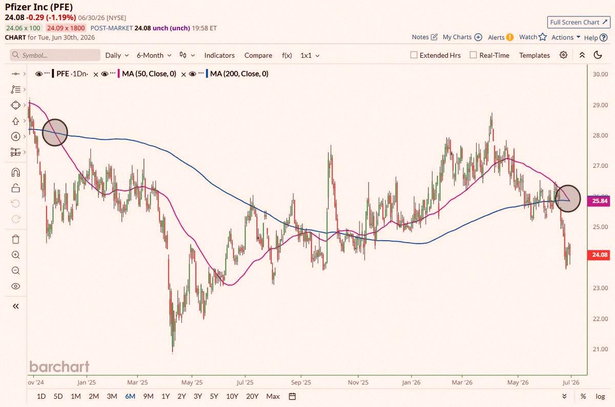 m_t___02's tweet photo. Pfizer $PFE just got a Death Cross ☠️ first time since Nov 2024 🚨 Last time this happened, the stock tanked into a bear market in just 5 months 📉📉 https://t.co/OJkXD68KKe