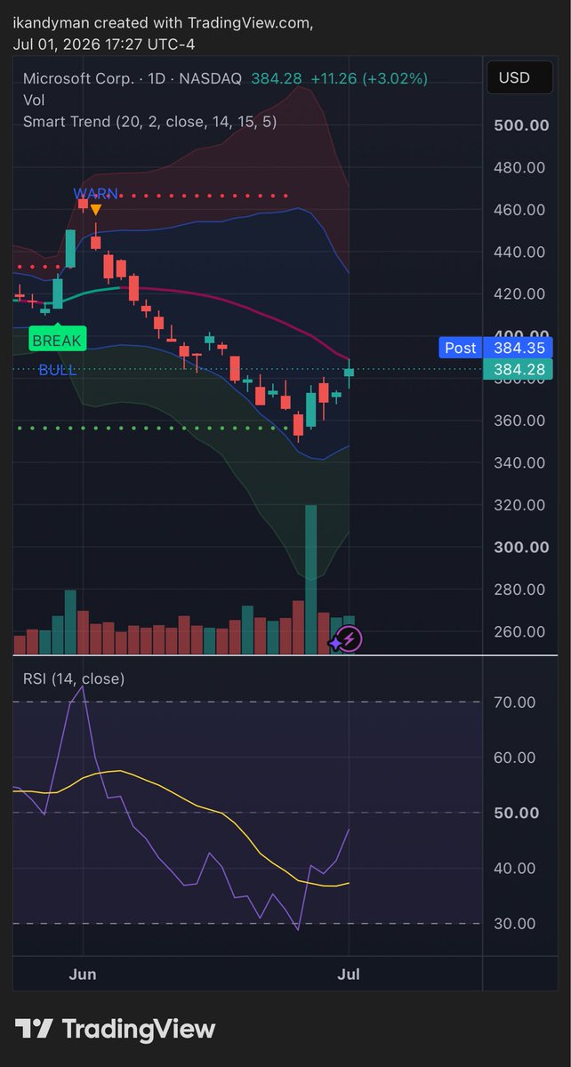 ikandyman's tweet photo. I was out of the game and now I'm back. $MSFT seems to have found a bottom for now. If we can get over 388, we have a good chance to run to 429 based on the daily. https://t.co/SZacYuIhE8