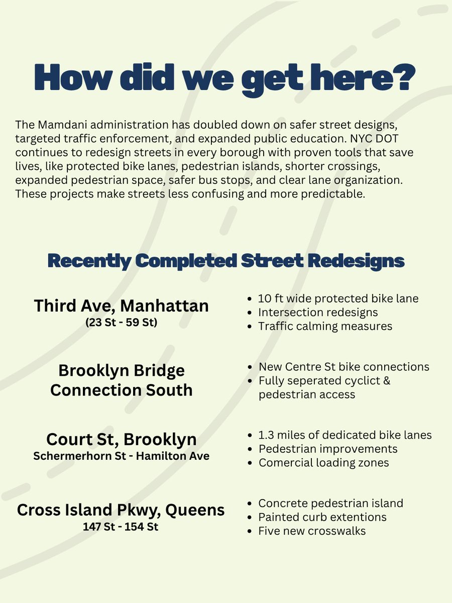 NYC_DOT's tweet photo. Vision Zero Update: Pedestrian Deaths at Historic Low.

The data is in for the first half of 2026 and safer street designs, targeted traffic enforcement, and expanded public education are working. Overall, 2026 is the fifth safest year on record. https://t.co/wgJRBnkrtU