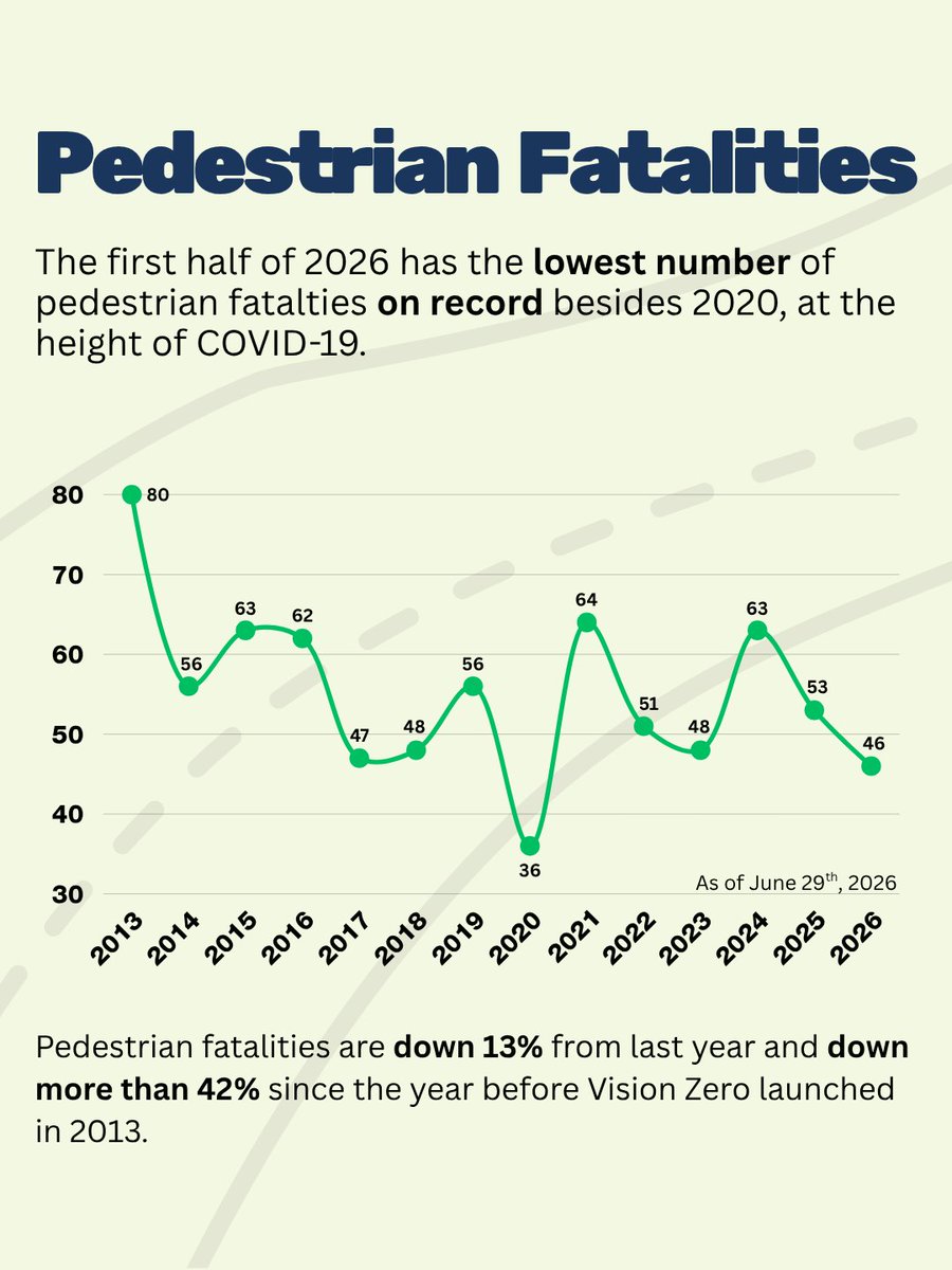 NYC_DOT's tweet photo. Vision Zero Update: Pedestrian Deaths at Historic Low.

The data is in for the first half of 2026 and safer street designs, targeted traffic enforcement, and expanded public education are working. Overall, 2026 is the fifth safest year on record. https://t.co/wgJRBnkrtU
