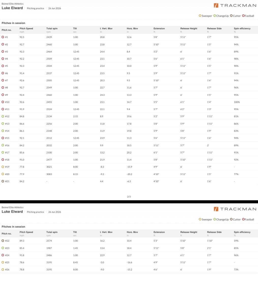 lukeelward7's tweet photo. In transfer portal. Bullpen 6/26

FB: 92.2 avg T93 - 23’ avg vert
CH: 84-86 - 19’ avg horiz.
SW: 79 - 3200 rpm -7 vert. -17 horiz.

@FlatgroundApp @sportsjunky8 https://t.co/YypggH4eFa