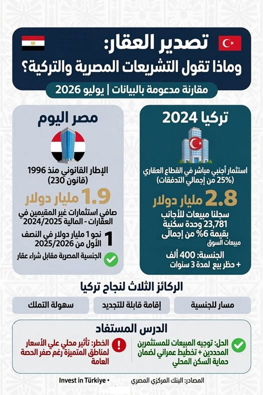 rashadhamed's tweet photo. تصدير العقار: ماذا تقول التجربة التركية لمصر؟

هدف هذا المقال هو إلقاء الضوء على تجربة تركيا في تصدير العقار، لعلها تساعد في الحكم على محاولة مصر دخول هذا السوق، بعيدًا عن المبالغة في التفاؤل أو التخوف.

والمقصود بتصدير العقار هو بيع العقارات داخل الدولة لمشترين من خارج السوق المحلي، سواء كانوا أجانب أو غير مقيمين، بما يؤدي إلى دخول عملة أجنبية وتنشيط قطاع التطوير العقاري. وبهذا المعنى، فإن مصر لا تبدأ من نقطة الصفر؛ فتملك غير المصريين للعقار متاح قانونًا منذ زمن طويل، وينظمه القانون رقم 230 لسنة 1996، بل إن هذا القانون نفسه حل محل قانون أقدم صدر عام 1988. الجديد إذن ليس أصل الإتاحة القانونية، بل محاولة الدولة تحويل هذا الحق القانوني القديم إلى سوق منظم ومروّج له دوليًا تحت عنوان "تصدير العقار".

الأرقام المتاحة عن مصر لا تقيس بدقة "بيع العقار للأجانب" وحدهم، وإنما تقيس بندًا أوسع هو "الاستثمارات الواردة لشراء العقارات بمعرفة غير المقيمين". وهذا البند قد يشمل الأجانب، لكنه قد يشمل أيضًا المصريين المقيمين بالخارج. لذلك يجب استخدامه بحذر. ومع ذلك، فهو أقرب مؤشر متاح على حجم هذا السوق. ووفق البيانات المنشورة، بلغ صافي الاستثمارات الواردة لشراء العقارات بمعرفة غير المقيمين نحو 1.9 مليار دولار في السنة المالية 2024/2025، ثم بلغ نحو مليار دولار في النصف الأول فقط من السنة المالية 2025/2026. هذه الأرقام تعني أن مصر لديها بالفعل تدفق نقد أجنبي من هذا الباب، لكن السوق لم يتحول بعد إلى منتج دولي واضح المعالم مثلما حدث في تركيا.

للمقارنة، بلغت الاستثمارات الأجنبية المباشرة في القطاع العقاري التركي نحو 2.8 مليار دولار في عام 2024، بما يمثل حوالي ربع إجمالي تدفقات الاستثمار الأجنبي المباشر إلى تركيا في ذلك العام. كما باع السوق التركي للأجانب 23,781 وحدة سكنية في 2024، من إجمالي سوق سكني واسع يقترب من مليون ونصف مليون وحدة. وهذا يعني أن مبيعات الأجانب ليست ضخمة كنسبة من عدد الصفقات، لكنها مهمة من زاوية العملة الأجنبية ومن زاوية تركزها في مدن ومناطق معينة.
أما اليونان، فقد بلغت متحصلاتها من شراء غير المقيمين للعقارات نحو 2.75 مليار يورو في عام 2024. لكن اليونان ليست نموذجًا قابلًا للنقل المباشر إلى مصر، لأنها تملك عامل جذب خاصًا لا يتوافر لمصر ولا لتركيا، وهو عضويتها في الاتحاد الأوروبي ومنطقة شنغن. لذلك فالمشتري في اليونان لا يشتري عقارًا فقط، بل يشتري أيضًا مسار إقامة أوروبية (الـ Golden Visa). ولهذا السبب تبدو تركيا أقرب إلى مصر من حيث طبيعة المقارنة: دولة غير عضو في الاتحاد الأوروبي، تعتمد على الموقع والسياحة والأسعار النسبية وسهولة التملك، مع استخدام الإقامة أو الجنسية كجزء من حزمة الجذب.

بنت تركيا عرضها العقاري للأجانب على ثلاث ركائز واضحة: سهولة التملك، وإمكانية الحصول على إقامة قصيرة قابلة للتجديد، وإمكانية الحصول على الجنسية عند شراء عقار بقيمة لا تقل عن 400 ألف دولار، مع الالتزام بعدم بيع العقار لمدة ثلاث سنوات. وبهذا تحول العقار التركي من مجرد وحدة سكنية إلى منتج استثماري دولي، مرتبط في ذهن المشتري الأجنبي بالإقامة أو الجنسية أو حفظ القيمة أو الاستثمار السياحي.

الحد الأقصى لما يمكن للأجنبي الطبيعي تملكه 300 ألف متر مربع على مستوى تركيا. وإذا اشترى الأجنبي أرضًا بلا بناء، فعليه أن يتقدم بمشروع تطوير خلال مدة محددة.

أما أثر تصدير العقار على أسعار العقارات للمواطنين الأتراك، فالصورة مركبة. لا يمكن القول إن الأجانب وحدهم هم سبب ارتفاع أسعار العقار في تركيا؛ لأن نسبتهم من إجمالي السوق ظلت محدودة، ولأن الغلاء العقاري التركي ارتبط أساسًا بالتضخم، وانخفاض قيمة الليرة، وارتفاع تكلفة البناء، واتجاه المواطنين الأتراك أنفسهم إلى العقار كوسيلة لحفظ القيمة. لكن لا يصح أيضًا إنكار أثر الطلب الأجنبي. أثره كان أوضح في إسطنبول وأنطاليا وميرسين وبعض المدن الساحلية، حيث يتركز الطلب القادم من الخارج. وفي هذه المناطق، لا يحتاج الأجنبي إلى أن يكون أغلبية المشترين حتى يؤثر في الأسعار؛ يكفي أن يدخل السوق بقدرة شرائية دولارية، وأن يستهدف الوحدات الحديثة أو المتميزة أو القريبة من البحر أو المناطق السياحية، حتى يعيد المطورون والملاك تسعير جزء من السوق وفق قدرة المشتري الأجنبي لا وفق دخل المواطن المحلي.

وبهذا المعنى، فإن الخطر ليس في تصدير العقار ذاته، بل في غياب الضبط المكاني والاجتماعي. فإذا وُجهت مبيعات الأجانب إلى مناطق عمرانية جديدة، أو إلى شرائح سعرية لا تزاحم السكن الأساسي للمواطنين، فقد يتحول التصدير إلى مصدر نقد أجنبي وتنشيط عمراني. أما إذا تركز الطلب الأجنبي في مناطق السكن المحلي المحدودة، أو في مدن تعاني أصلًا من ضغط سعري، فقد يتحول إلى عامل إضافي لرفع الأسعار وإضعاف القدرة على التملك للمواطنين.

الحالة السودانية: أوضح مثال حالي على منافسة السكن المحلي
من أبرز الأمثلة الفعلية على هذا النوع من التزاحم في السوق المصرية حاليًا هي حالة الجالية السودانية، وهي حالة تختلف قانونيًا عن باقي الجنسيات. فالسودانيون لا يخضعون لقيود قانون 230 لسنة 1996 كسائر الأجانب، وإنما يتمتعون بوضع خاص بموجب "اتفاقية حرية التنقل والإقامة والعمل والتملك" الموقعة بين حكومتي مصر والسودان في القاهرة بتاريخ 4/4/2004، والتي وافق عليها الرئيس المصري بالقرار الجمهوري رقم 144 لسنة 2004. هذه الاتفاقية، المعروفة إعلاميًا باسم "اتفاقية الحريات الأربع"، تمنح المواطن السوداني معاملة أقرب إلى معاملة المواطن المصري في حق التملك، بلا القيود العددية أو المساحية التي يخضع لها بقية الأجانب.
هذا الإطار القانوني تحول من مسألة شكلية إلى واقع اقتصادي ملموس مع اندلاع الحرب في السودان في أبريل 2023، حين لجأ إلى مصر ما لا يقل عن مليون ونصف سوداني، إضافة إلى المقيمين سابقًا. وقد كشف اتحاد الغرف الصناعية السودانية في أبريل 2026 عن ارتفاع حجم تملك السودانيين للعقارات في مصر إلى نحو 40 مليار دولار، مقارنة بنحو 23 مليار دولار في بداية الحرب.
وهنا لا بد من عدة تحفظات مهمة قبل التعامل مع هذا الرقم:
- الرقم صادر عن جهة سودانية واحدة (اتحاد الغرف الصناعية) ولم يتسنَّ العثور على تأكيد مستقل له من مصادر مصرية رسمية (كالبنك المركزي المصري) أو من مؤسسات دولية.
- من غير الواضح ما إذا كان الرقم يقيس "التملك العقاري" حصرًا أم يشمل أصولًا أوسع (مصانع، حسابات، استثمارات تجارية)، إذ إن نفس التقرير تحدث أيضًا عن اتجاه مصانع سودانية للتصنيع في مصر.
- الفارق الكبير بين 23 و40 مليار دولار خلال فترة قصيرة نسبيًا يستدعي حذرًا منهجيًا، إذ قد يعكس تقديرات تراكمية وليست تدفقات فعلية موثقة بعقود شهر عقاري.
- لذلك ينبغي التعامل مع الرقم كمؤشر تقريبي على حجم الظاهرة لا كإحصائية رسمية دقيقة.

بصرف النظر عن الدقة الحسابية لهذا الرقم، فإن اتساع نطاق الهجرة السودانية إلى مصر، مقترنًا بالوضع القانوني التفضيلي بموجب اتفاقية الحريات الأربع، يجعل من السودانيين الفئة الأكثر وضوحًا وتأثيرًا -من بين الجنسيات غير المصرية- في منافسة السكن المحلي، خصوصًا في القاهرة الكبرى ومدن مثل السادس من أكتوبر والحي السادس بمدينة نصر. لكن يظل من التبسيط المخل قصر ظاهرة منافسة الأجانب للمصريين في السكن على السودانيين وحدهم؛ فهناك أيضًا طلب من جاليات عربية أخرى (سوريين ويمنيين وليبيين) في مناطق سكنية شعبية، إلى جانب طلب خليجي يتركز غالبًا في الشرائح الفاخرة (الشيخ زايد، القاهرة الجديدة، الساحل الشمالي) ولا يزاحم مباشرة غالبية سكان المدن التقليدية. والفارق الجوهري أن السودانيين يتمتعون بغطاء قانوني (اتفاقية الحريات الأربع) يجعل تملكهم أشبه بتملك المواطن المصري، بينما تظل بقية الجنسيات خاضعة للقيود العامة لقانون 230 لسنة 1996.

هنا يظهر بوضوح أن مصر بدأت بالفعل محاكاة بعض ركائز هذه التجربة بشكل حرفي؛ حيث تبنت الدولة مؤخراً آلية منح الجنسية المصرية مقابل شراء العقار (بقيمة لا تقل عن 300 ألف دولار تُحول من الخارج لشراء عقار مملوك للدولة أو لشركات عامة)، إلى جانب ربط مدد الإقامة بقيمة العقار المشتري وتسهيل إجراءات التسجيل عبر منصات رقمية متخصصة ومقترح البورصة العقارية. هذه الإجراءات تستهدف معالجة ركيزتي "الجنسية" و"سهولة التملك" اللتين قادتا النجاح التركي.

ومع ذلك، تظل هناك نقطة أخرى شديدة الأهمية في التجربة التركية وهي أن شراء العقار لا يمنح الأجنبي حصانة في مواجهة الدولة. فملكية العقار قد تمنحه أساسًا للتقدم بطلب إقامة قصيرة، وقد تمنحه طريقًا للجنسية إذا استوفى شروط الاستثمار، لكنها لا تمنع الدولة من رفض الإقامة أو إلغائها أو عدم تجديدها إذا وُجدت أسباب قانونية أو أمنية أو إذا زالت شروط الإقامة. أي أن هناك فصلًا بين حق الملكية وحق الإقامة. يستطيع الأجنبي أن يظل مالكًا للعقار، لكن هذا لا يعني أن وجوده داخل الدولة أصبح حقًا مطلقًا لا يجوز المساس به.

وهذه نقطة مهمة في النقاش المصري؛ لأن التخوف من بيع العقار للأجانب يخلط أحيانًا بين الملكية والسيادة. الدولة تستطيع أن تسمح بتملك منضبط للأجانب (وتوجيهه للمدن الجديدة كالعاصمة الإدارية والعلمين لضمان الضبط الاجتماعي والمكاني وتفادي الضغط على السكن المحلي)، وفي الوقت نفسه تحتفظ بحقها الكامل في تنظيم الإقامة، ومنع الدخول، والإبعاد، وتحديد المناطق، ووضع القيود الأمنية. العقار حق مالي، لكنه لا يلغي سلطة الدولة على الإقليم ولا على الإقامة. وحالة السودانيين تحديدًا تبرز هذا التعقيد بوضوح: فهم يتمتعون بحق تملك شبه مطلق بموجب اتفاقية ثنائية، وهو ما يجعل ضبط أثرهم على السوق المحلي مسألة تتطلب أدوات تخطيط عمراني وسياسات إسكان اجتماعي، أكثر من كونها مسألة تعديل في قانون تملك الأجانب.

الخلاصة أن مصر لم تفتح باب تملك الأجانب للعقار لأول مرة الآن. الباب كان مفتوحًا قانونيًا منذ عقود، لكن الدولة تحاول الأن تحويله إلى سياسة نشطة لجذب العملة الأجنبية عبر أدوات تشبه النموذج التركي. الأرقام المتاحة تشير إلى أن هناك تدفقًا معتبرًا بالفعل من شراء غير المقيمين للعقارات، لكنه لا يزال بحاجة إلى تعريف أدق: كم منه للأجانب؟ وكم منه للمصريين بالخارج؟ وكم منه لفئات ذات وضع قانوني خاص كالسودانيين؟ وما توزيعه الجغرافي؟

التجربة التركية لا تقدم وصفة جاهزة لمصر، لكنها تقدم درسًا واضحًا: تصدير العقار يمكن أن يكون أداة مفيدة لجذب العملة الأجنبية وتنشيط التنمية العمرانية، بشرط إدارته بوعي يفصل بين الاستثمار المالي وحق السيادة، ويحمي المواطن المحلي من مزاحمة القوة الشرائية الدولية -سواء جاءت هذه القوة من مستثمر أجنبي عادي، أو من فئة ذات وضع قانوني تفضيلي كالجالية السودانية.