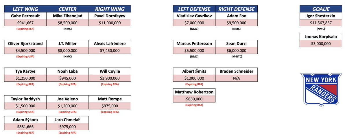 BaldPanarin's tweet photo. 🚨🚨 What a couple hours that was...Here's what they #NYR look like heading into 2026-2027 after:

- Pettersson, Bjorkstrand, Veleno, and Durzi in
- Trocheck, Borgen out

#NYR have $9M in cap space with Braden Schneider still left to sign...see below... https://t.co/rUsXTiqVqn