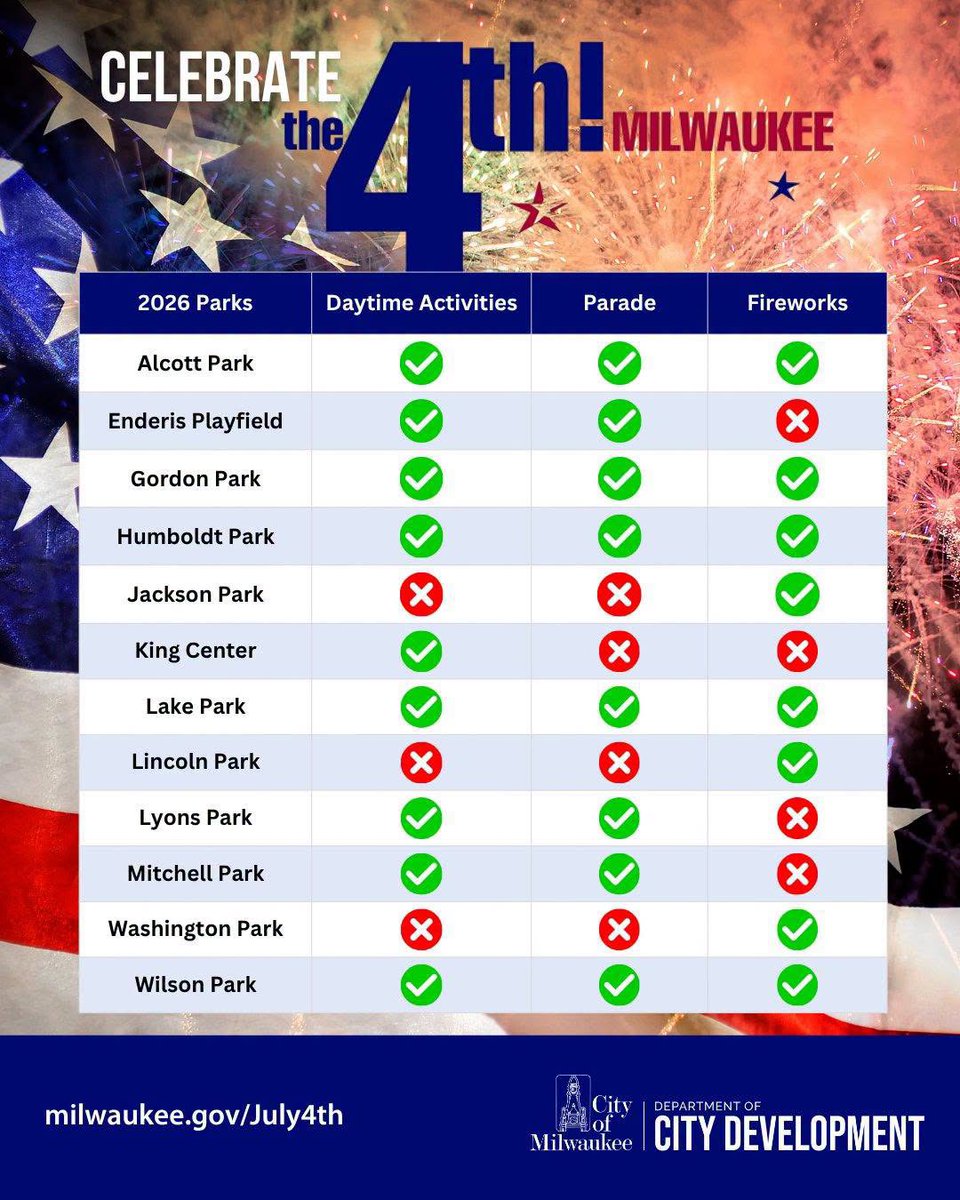 MilwaukeeEMHS's tweet photo. A reminder that most City of Milwaukee offices will be closed on Friday, July 3, in observance of Independence Day. Request City services at https://t.co/NgNtgxpeXf, use the MKE Mobile Action app, or call 414-286-CITY. #July4th

🔗Details at https://t.co/a6RqnRmgfo https://t.co/TotO7cM5sk